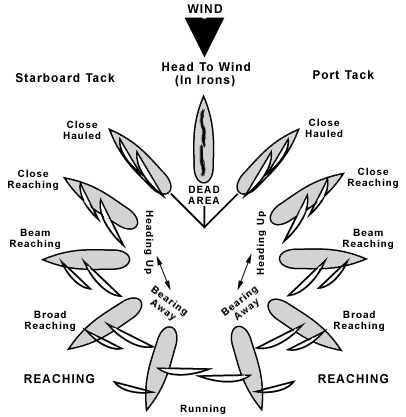 Sailing toward the wind is called “beating.” If you sail as close to the wind as you can without being in irons, than you are tacking. If the wind is coming over the left side of the boat, it is called a “port tack.” If the wind is coming over the right side of the boat, it is called a “starboard tack.”