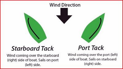 This drawing illustrates the sail shape that determines a starboard or port tack.