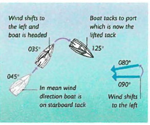 In this drawing the oscillation of the wind ten degrees will tell the sailor whether he should be on the port tack or the starboard tack.