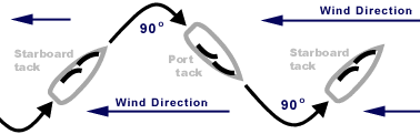A sailor tacks to port and starboard as he beats windward toward a destination, which typically in a race is a mark. An example of a typical tacking course is shown.