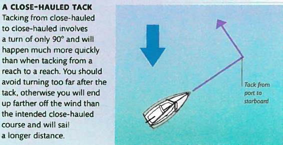 Maintaining the most direct course to the mark using a “close-hauled tack” is a critical factor in winning sailboat races.
